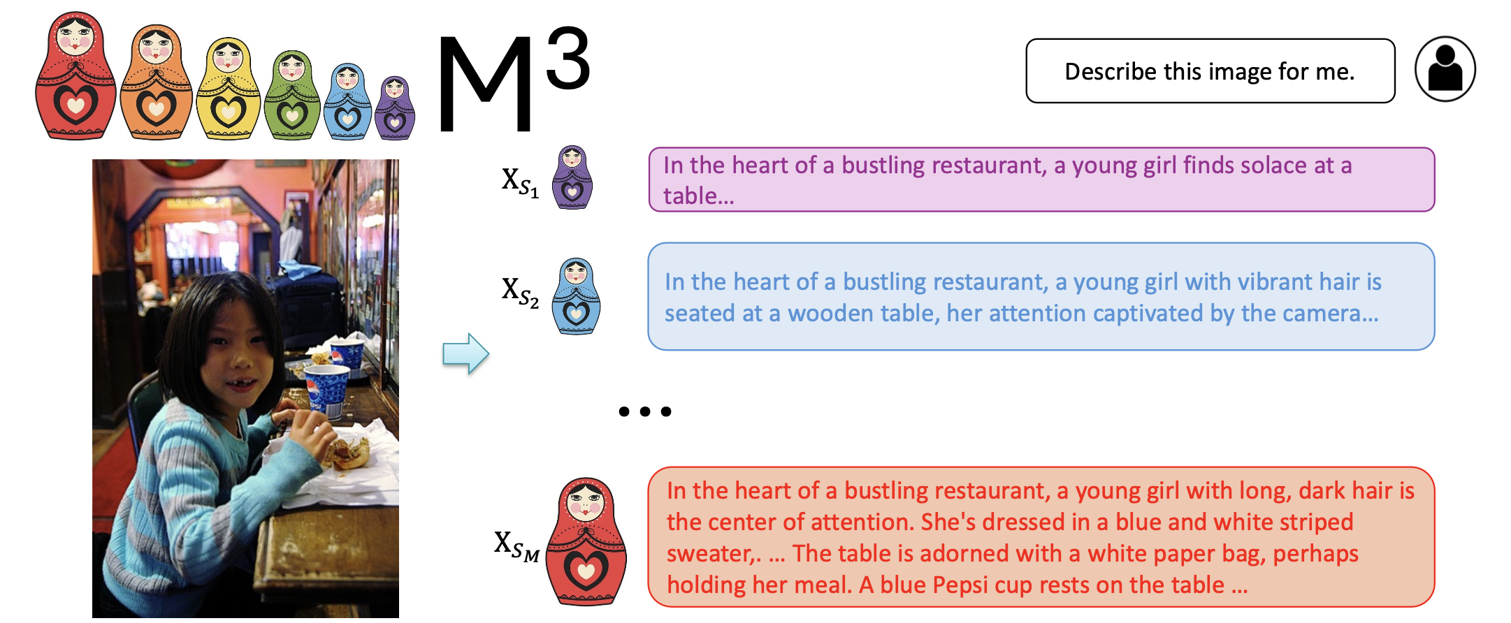 Matryoshka Multimodal Models
